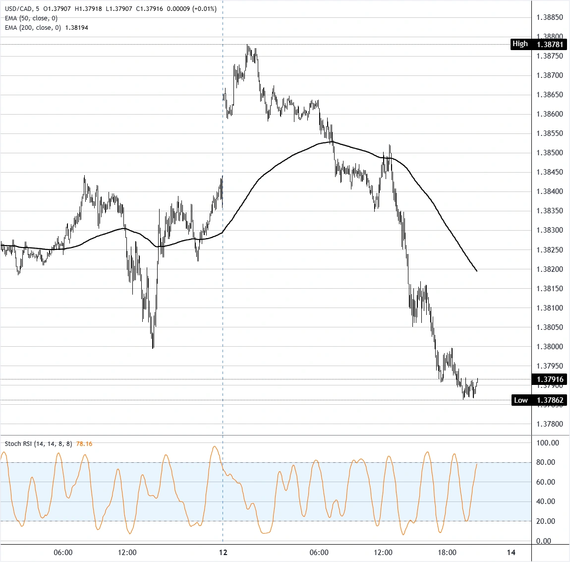 Chart Analysis USD/CAD