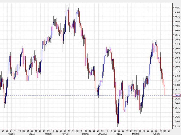 USD/CAD falls to the loweset since March 12 | investingLive