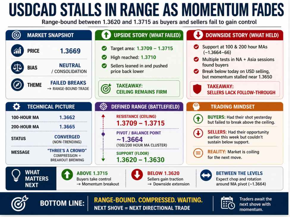 USDCAD returns back to MA levels and awaits the next shove | investingLive