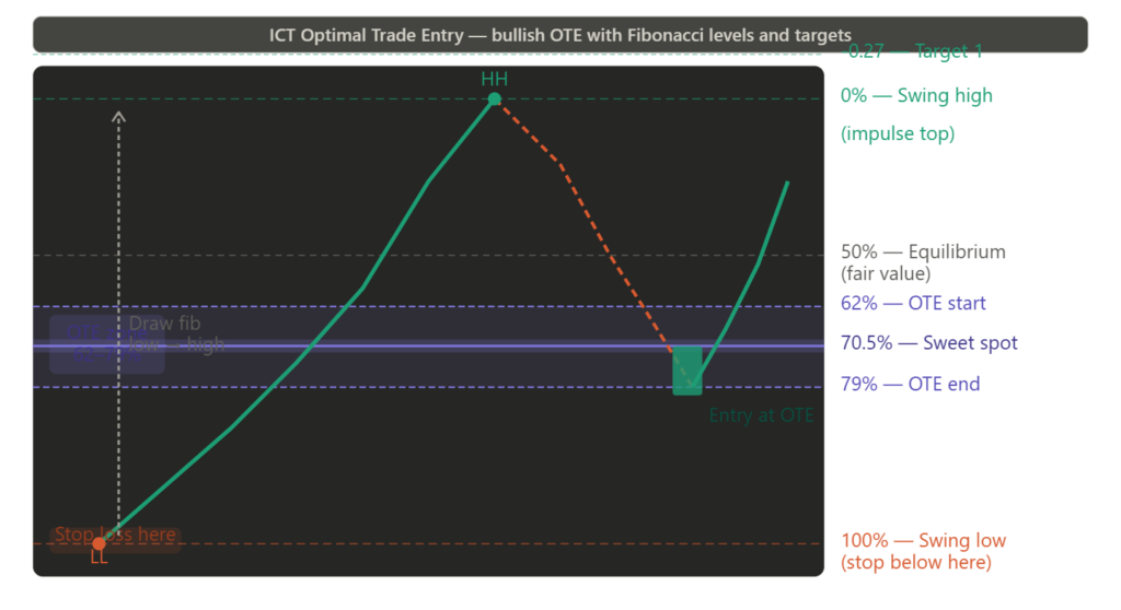 Day 13: Ict Optimal Trade Entry (Ote) Explained — Fibonacci Levels &Amp; Strategy -- Ict Optimal Trade Entry Ote Alt Text: Bullish Ict Ote Fibonacci Diagram. A Swing Low (100%) And Swing High (0%) Define The Impulse. Fibonacci Levels Show Equilibrium At 50%, Ote Zone Shaded Between 62% And 79% With The 70.5% Sweet Spot Highlighted In The Centre. A Dashed Red Retracement Enters The Ote Zone, And A Green Entry Candle At The Sweet Spot Launches The Continuation Move. Stop Placement Shown Below The 100% Level. Target 1 Shown At -0.27 Extension.