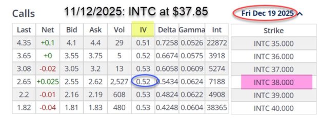 Using 2 Standard Deviations to Determine the Risk of Exercise of a High Implied Volatility Stock When Covered Call Writing
