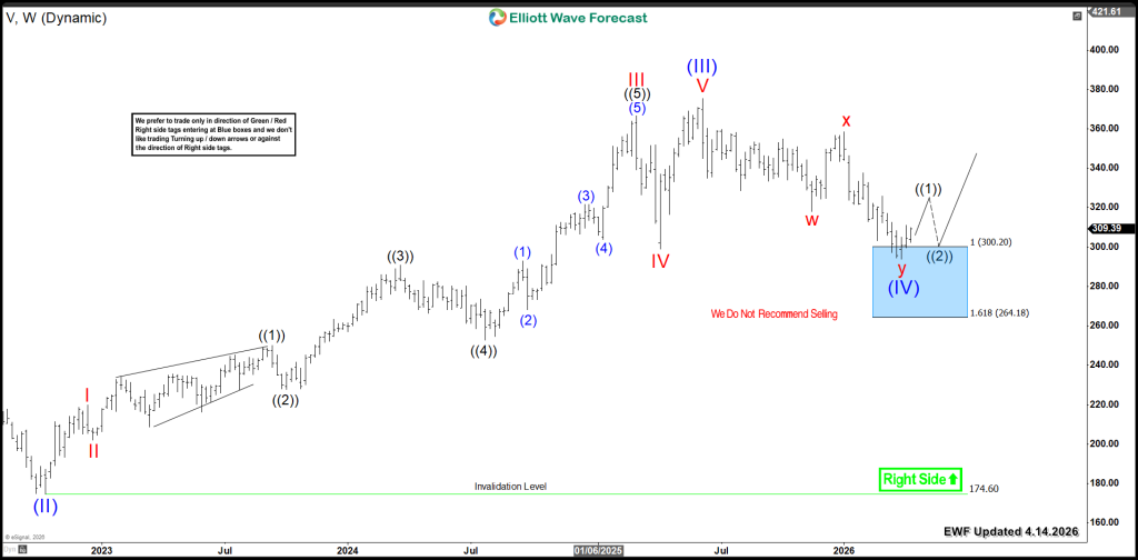 Visa (V) Establishes $300 Base, Eyes $400 Next – Forex Market Analysis – ForexCycle.com