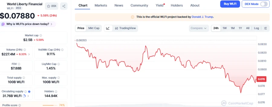 WLFI Falls 20.6% Over Week As Big Players Take Profits Amid Crypto Market Fragility