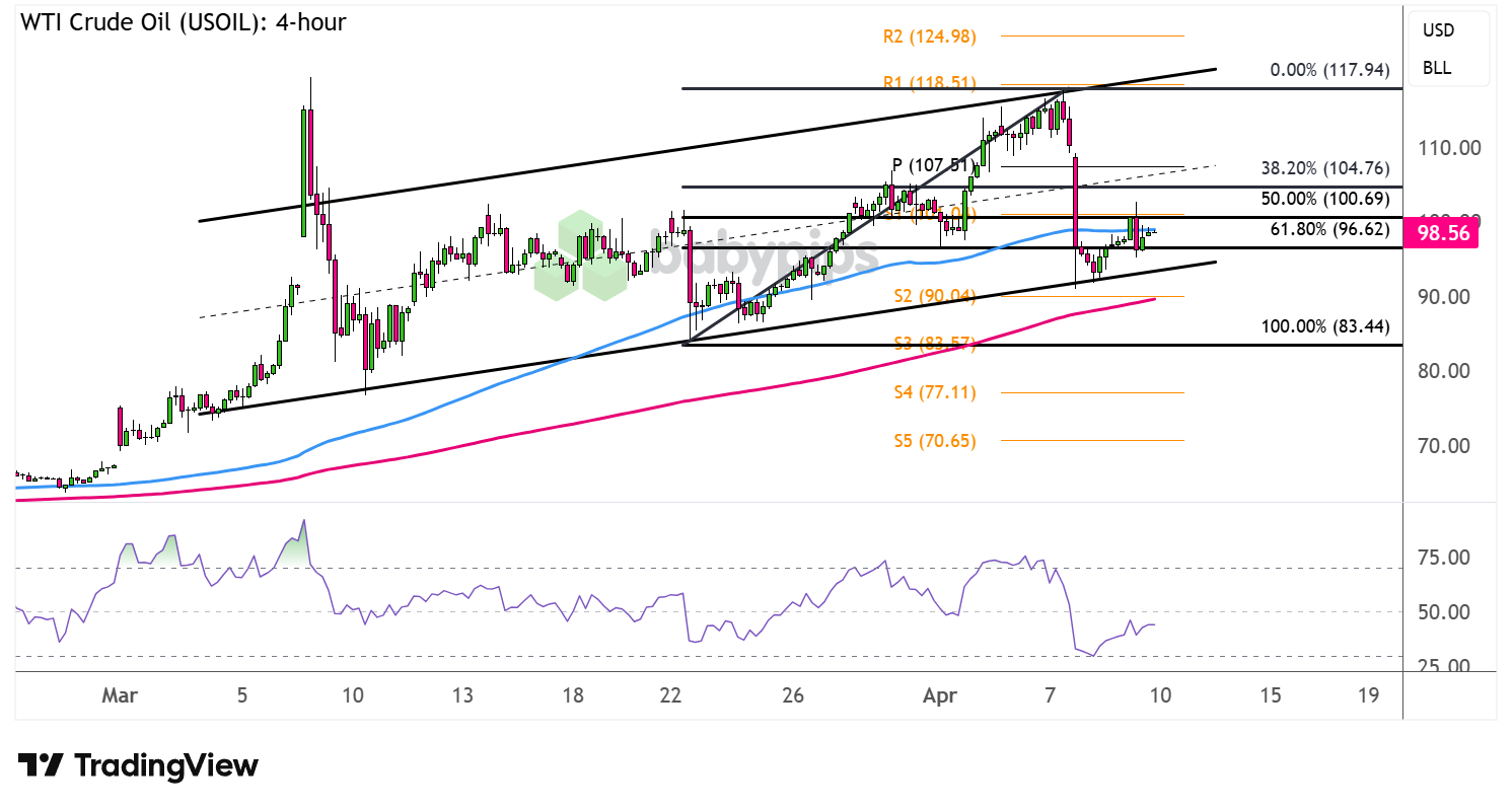 WTI Crude Oil (USOIL) Analysis for April 10, 2026: Long-Term & Short-Term Correction Levels Amid War Risks