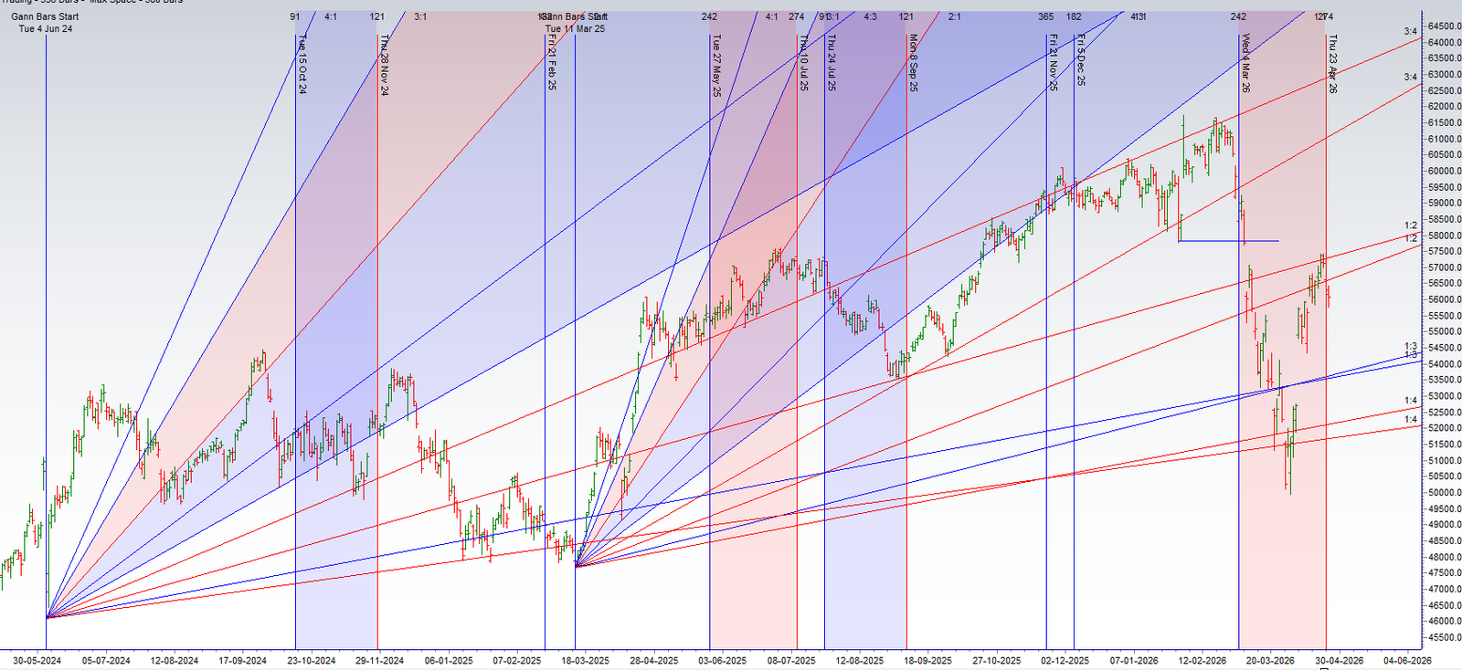 Weekly Prediction: Bank Nifty 27 April -01 May 2026 – Bramesh’s Technical Analysis