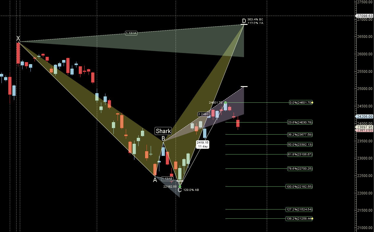 Weekly Prediction: Nifty 27 April -01 May 2026 – Bramesh’s Technical Analysis