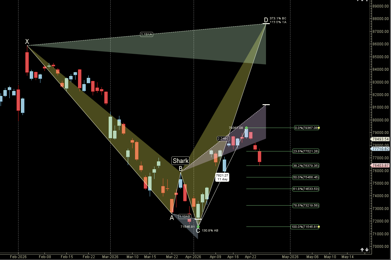 Weekly Prediction: Sensex 27 April -01 May 2026 – Bramesh’s Technical Analysis