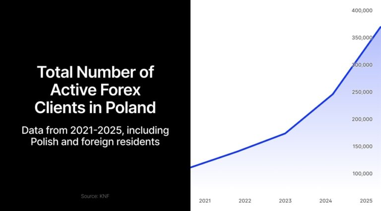 Poland’s forex and CFD trader base jumps 50%