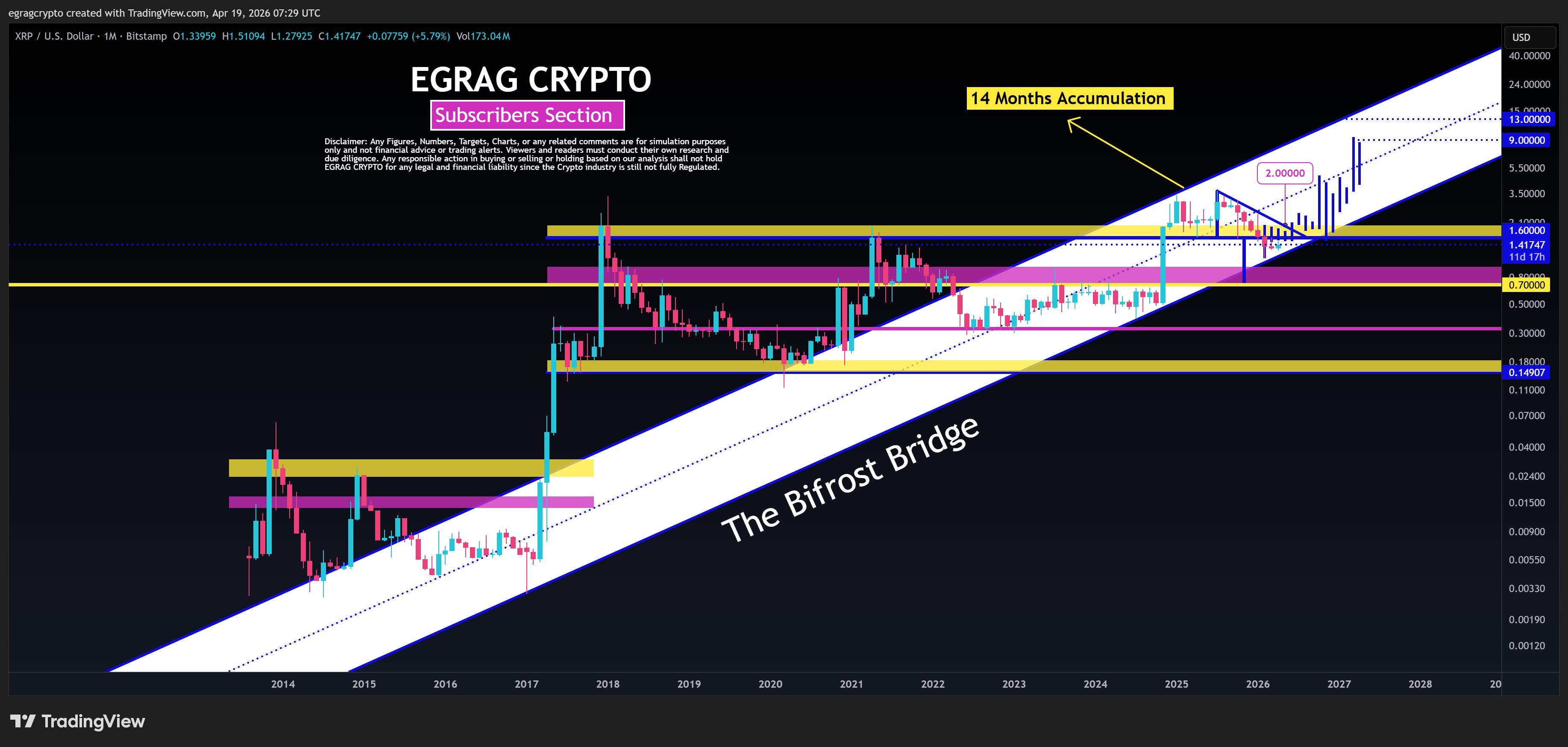 XRP 1M Chart EGRAG Crypto
