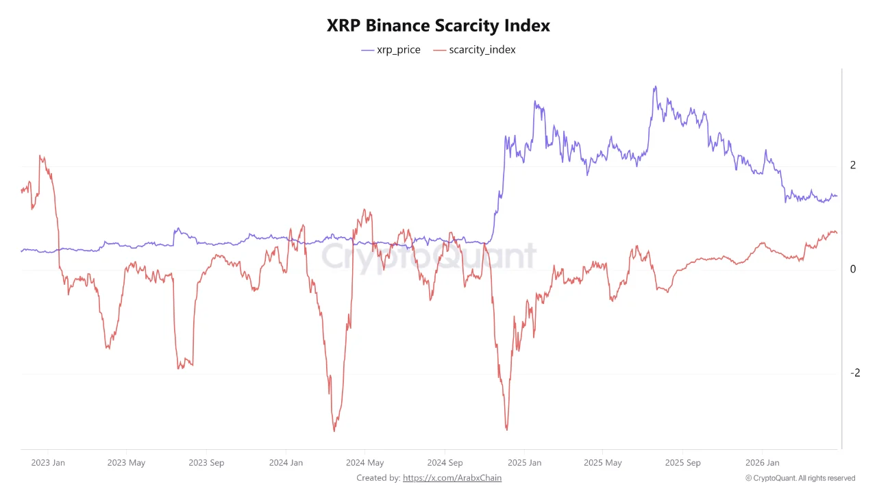 XRP Scarcity Index on Binance