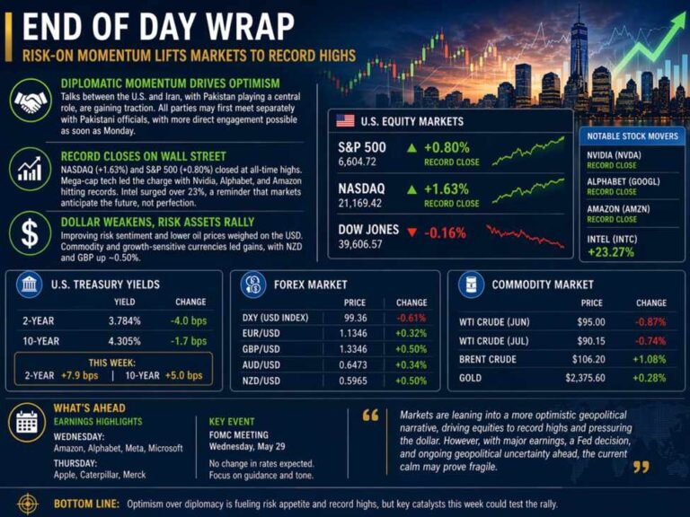 investingLive Americas FX news wrap 24 Apr:Risk-on mood lifts stocks to records/USD lower | investingLive