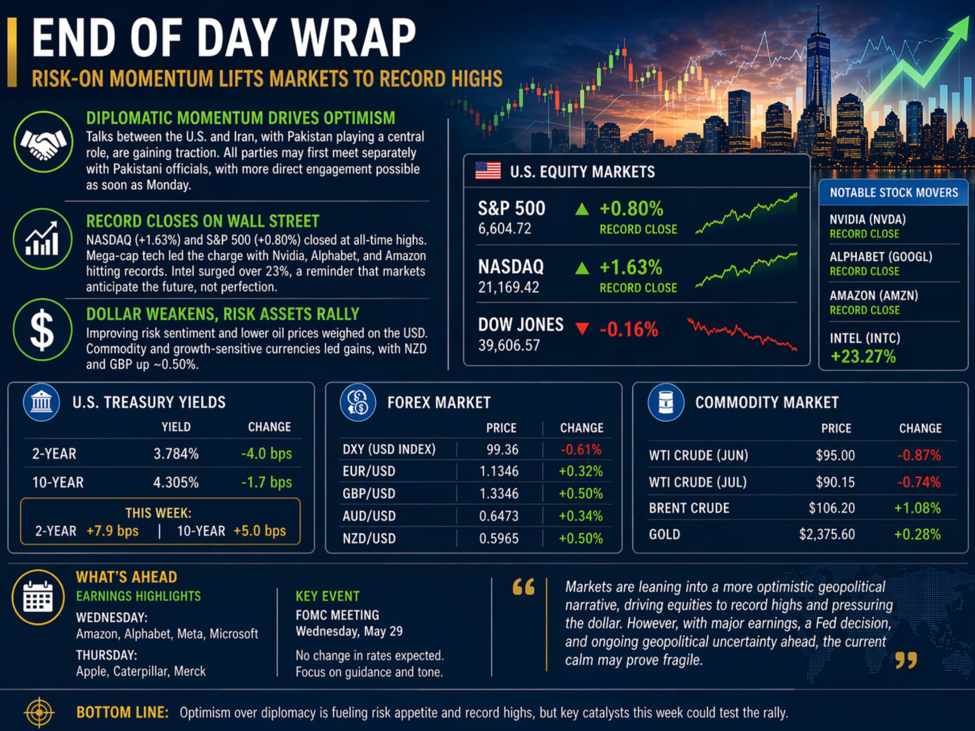 investingLive Americas FX news wrap 24 Apr:Risk-on mood lifts stocks to records/USD lower | investingLive