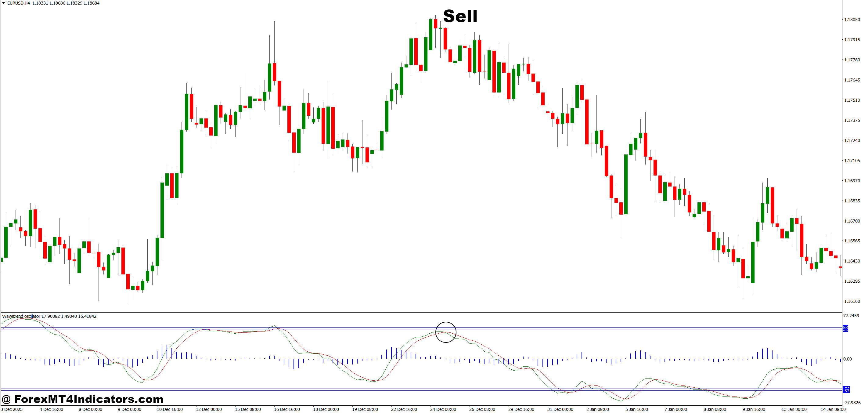 How to Trade with WaveTrend Indicator MT4 - Sell Entry