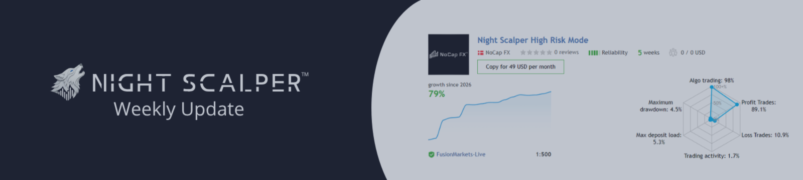 Week 5 Update: 79% Growth, 4.5% Drawdown & The Midnight Liquidity Trap
