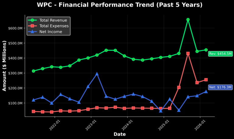 W. P. Carey Inc. has been added to our data-driven Watchlist.