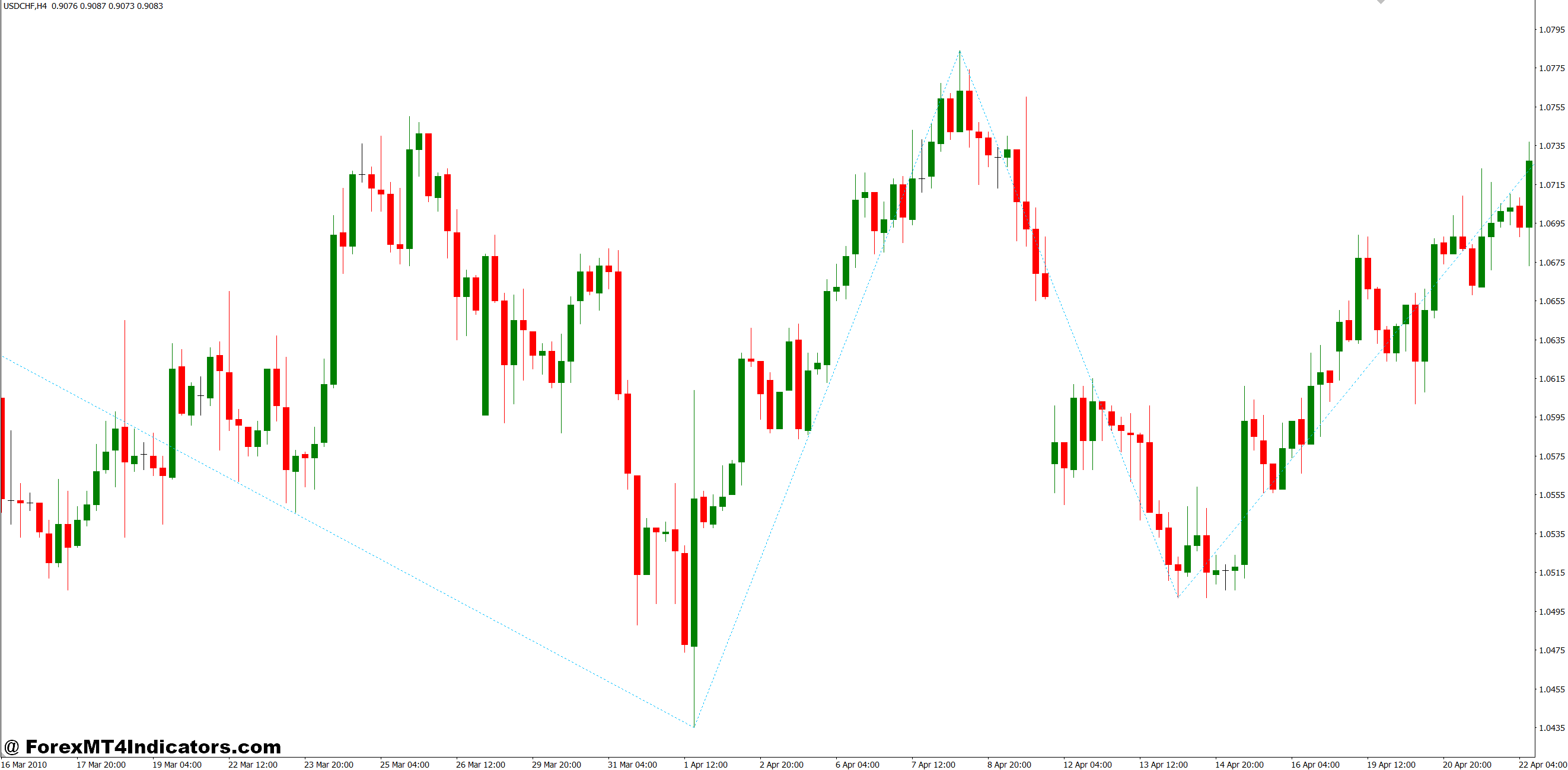 Practical Trading Setups Using This Tool