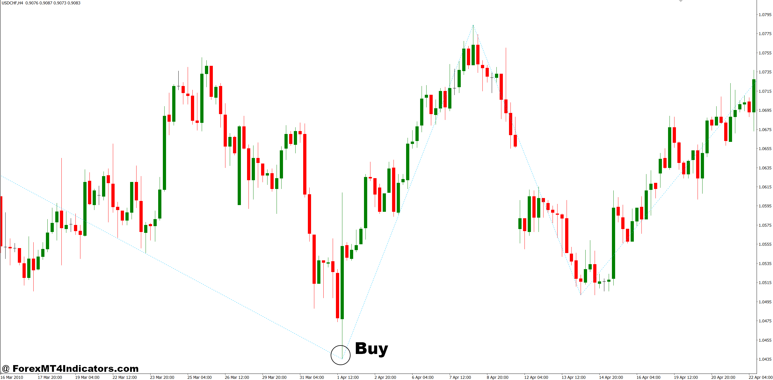 How to Trade with Non Repaint Zigzag Indicator MT4 - Buy Entry