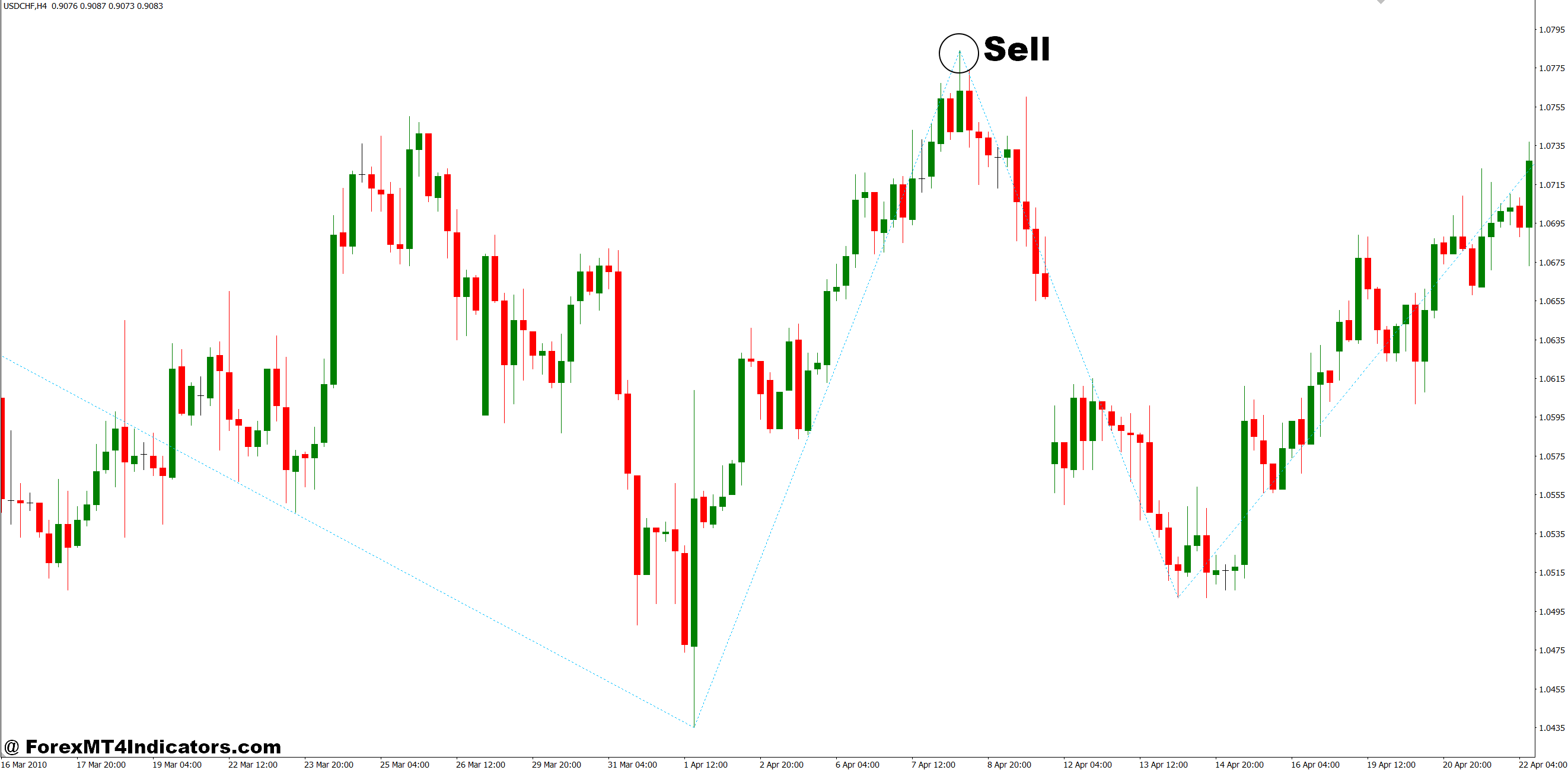 How to Trade with Non Repaint Zigzag Indicator MT4 - Sell Entry
