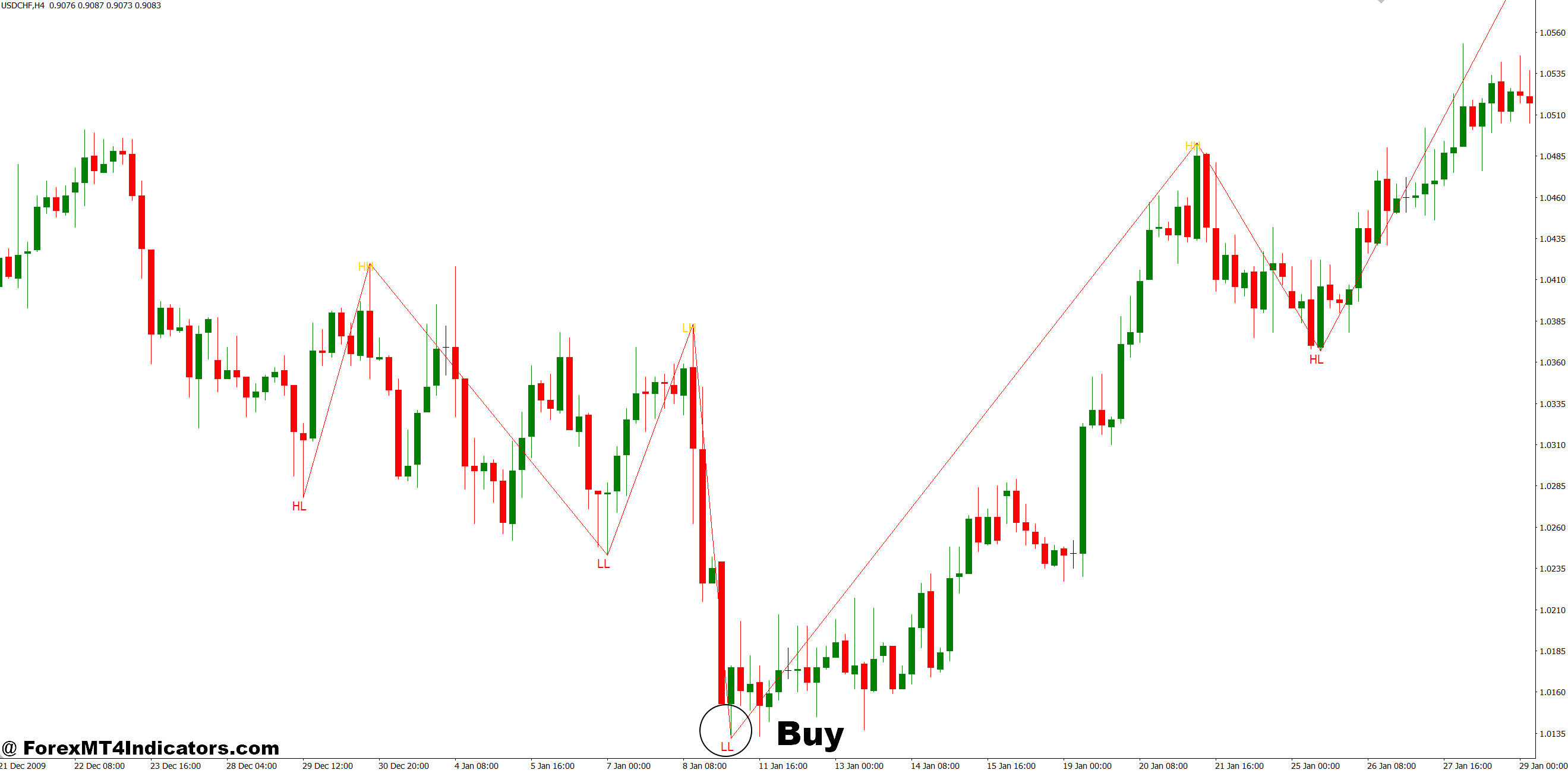 How to Trade with HH LL Indicator MT4 - Buy Entry
