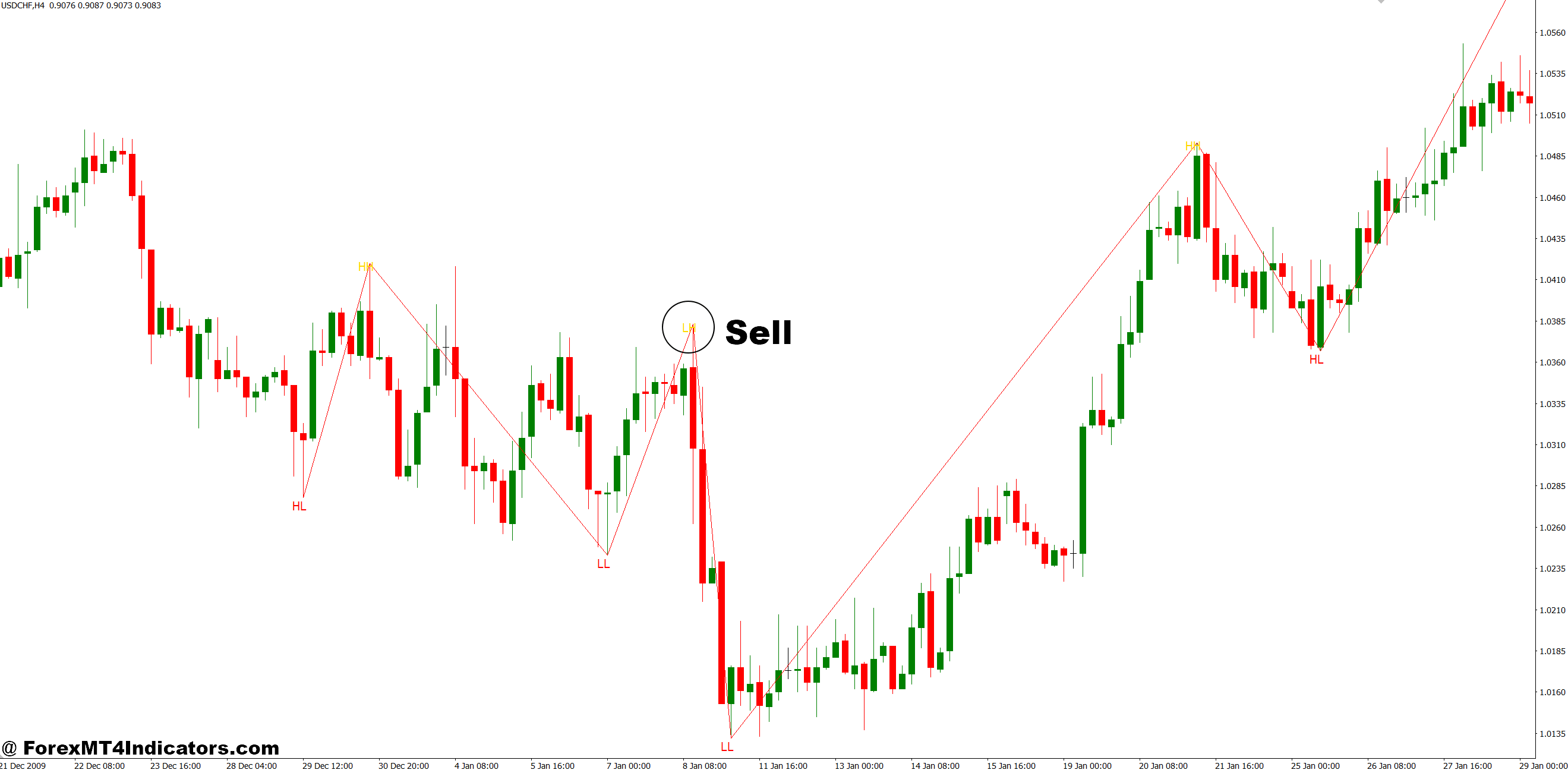 How to Trade with HH LL Indicator MT4 - Sell Entry