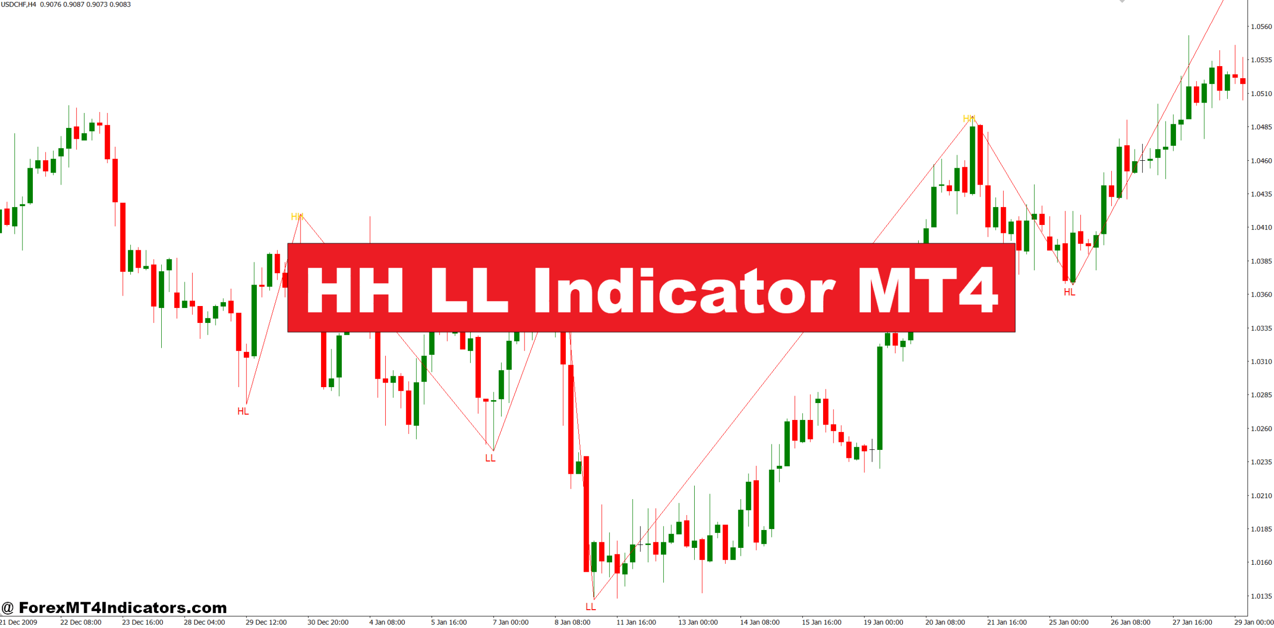 HH LL Indicator MT4