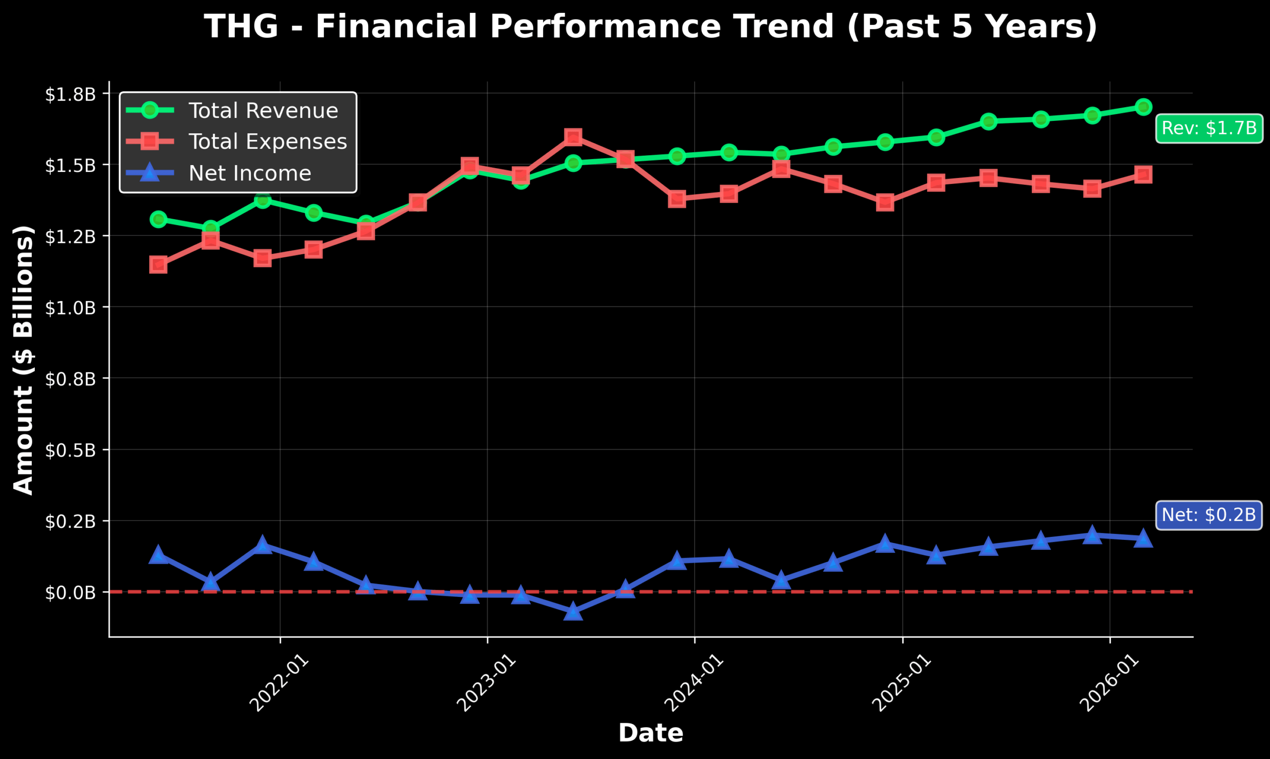 The Hanover Insurance Group, Inc. (THG) has been added to our data-driven Watchlist.