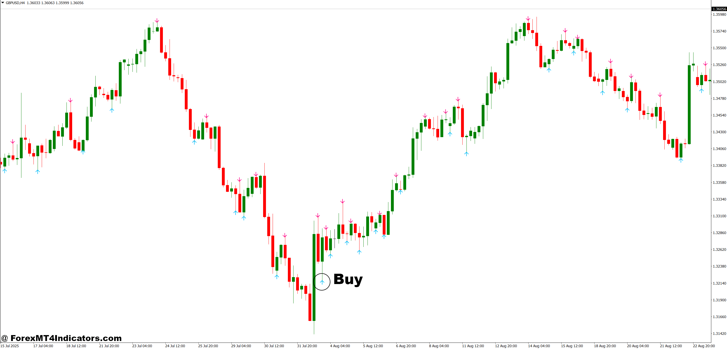 How to Trade with Non Repaint Reversal Indicator MT4 - Buy Entry