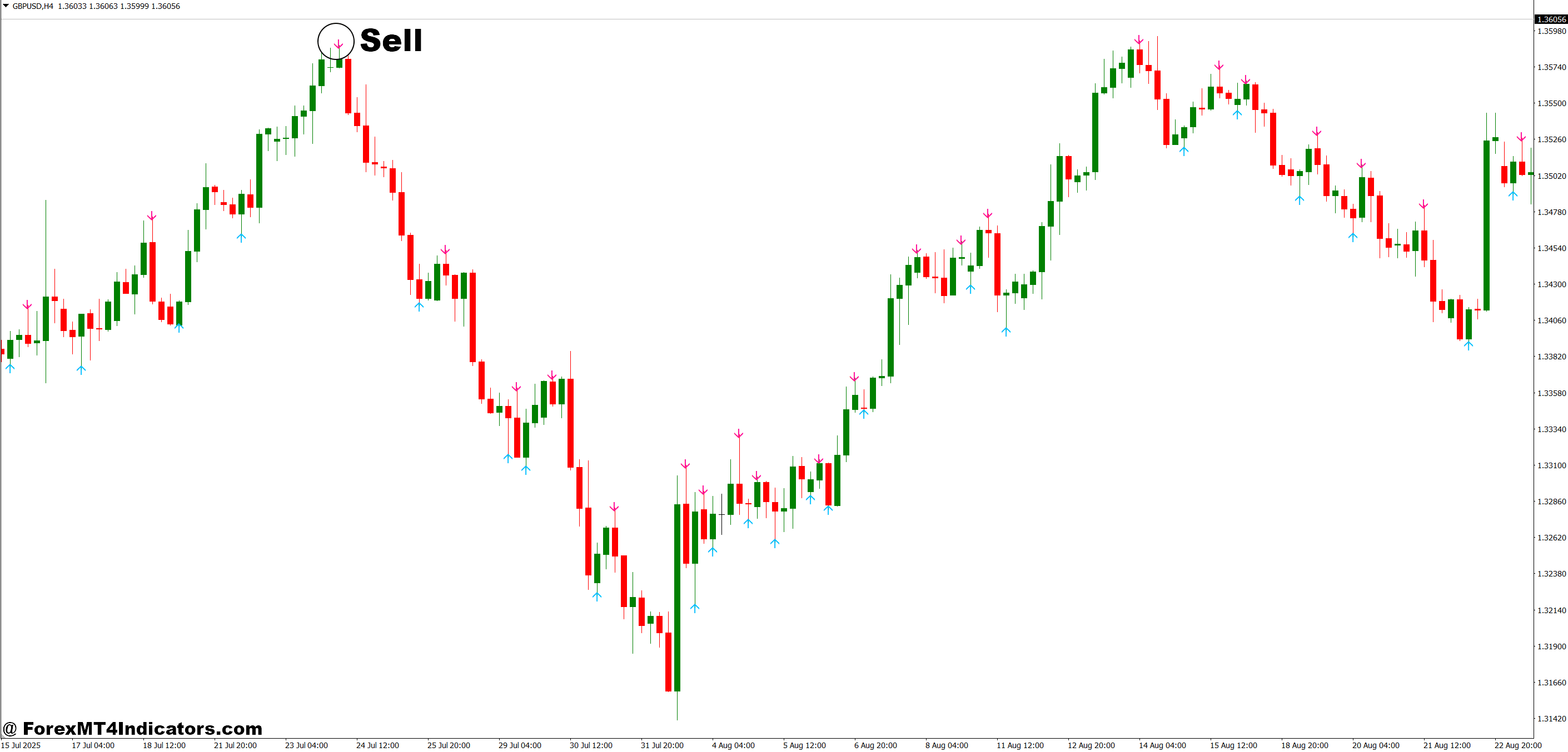 How to Trade with Non Repaint Reversal Indicator MT4 - Sell Entry