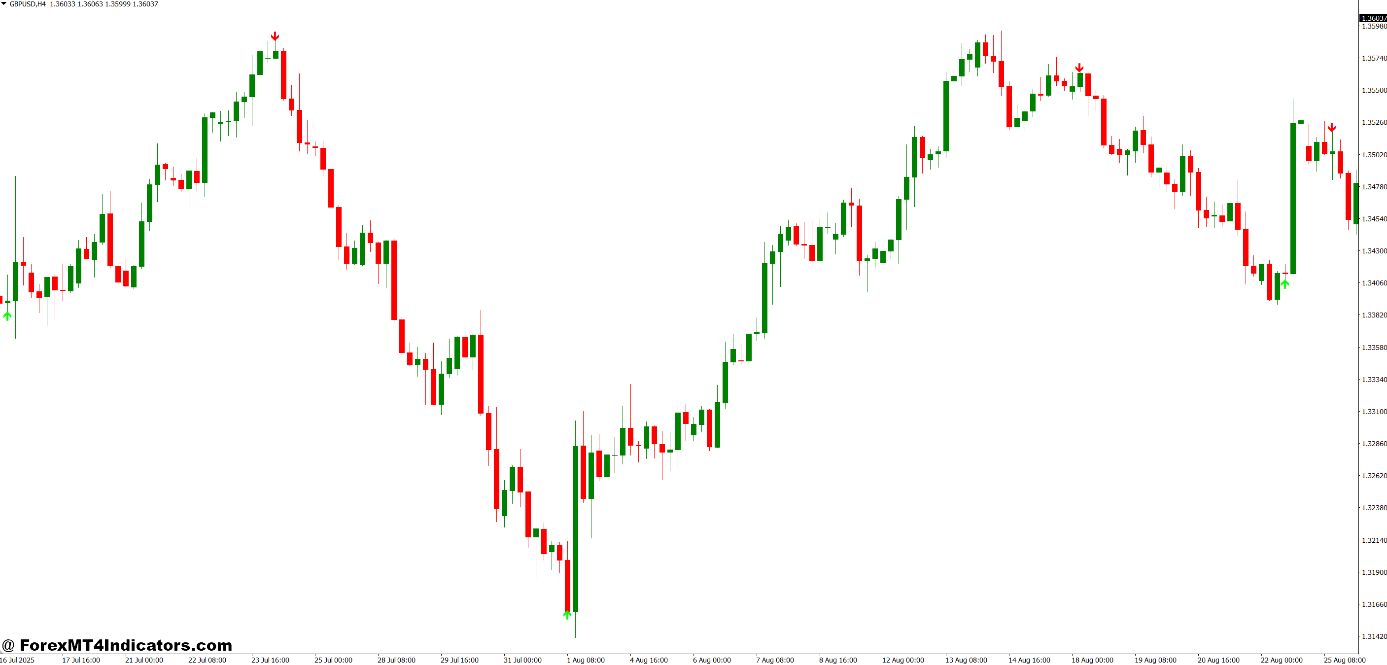 Using Arrow Signals in Real Trading