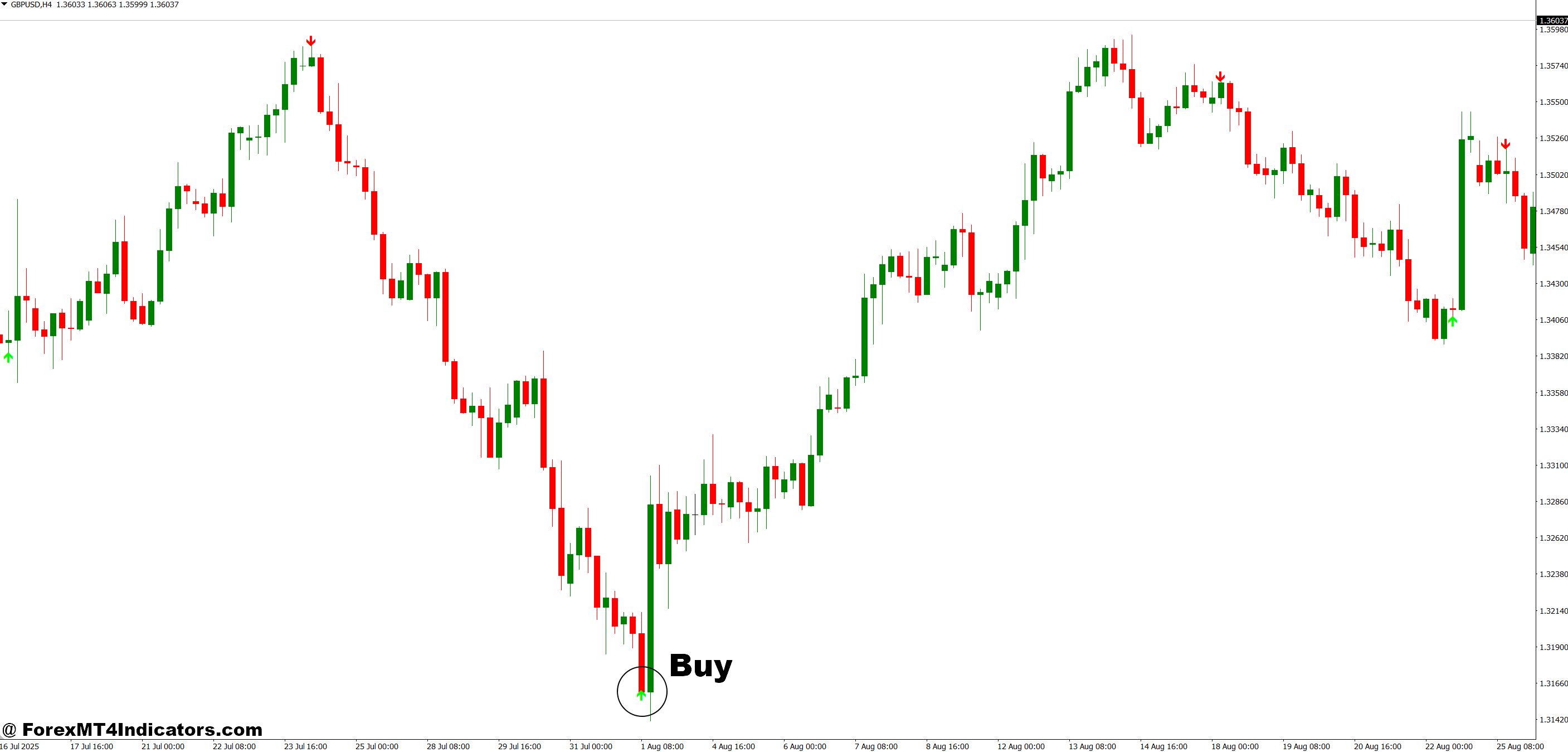 How to Trade with Best Arrow Indicator MT4 - Buy Entry