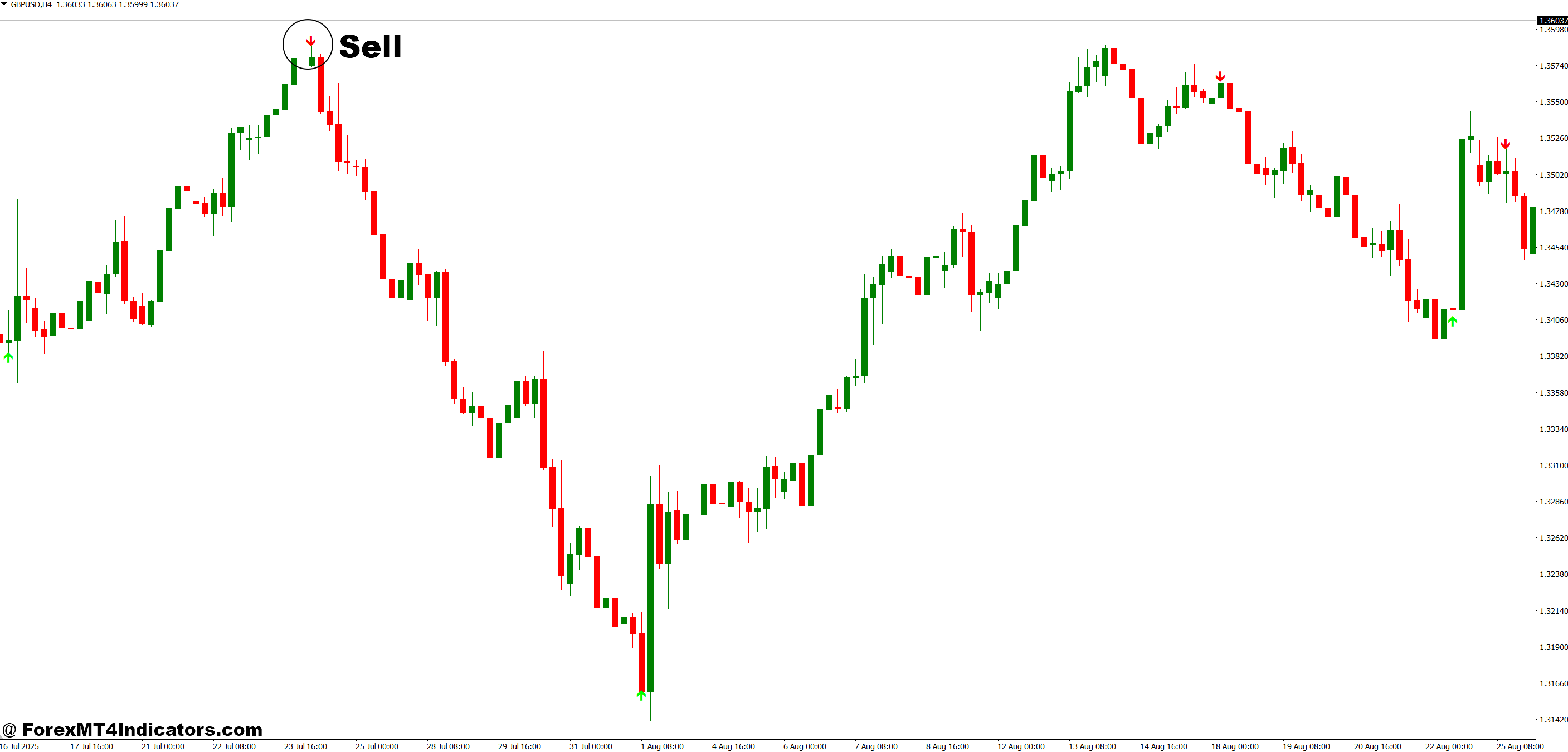 How to Trade with Best Arrow Indicator MT4 - Sell Entry