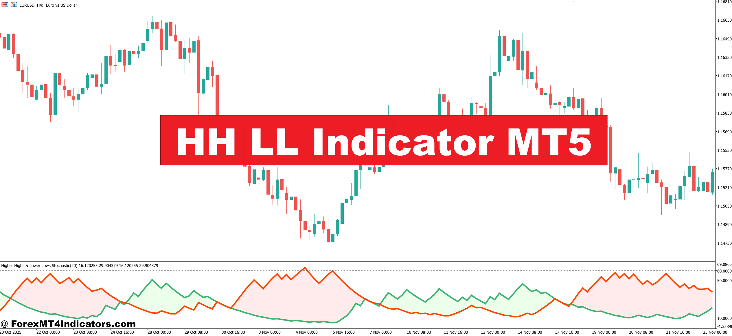HH LL Indicator MT5