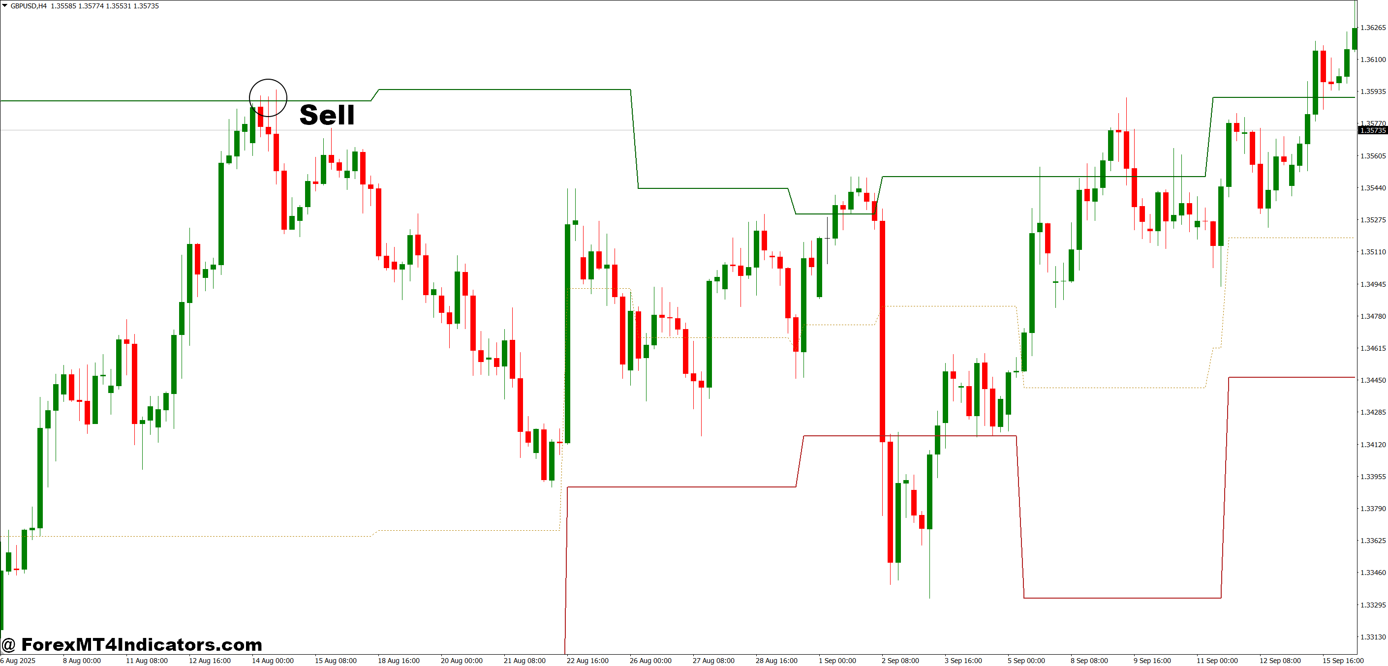 How to Trade with Dynamic Support and Resistance Indicator MT4 - Sell Entry