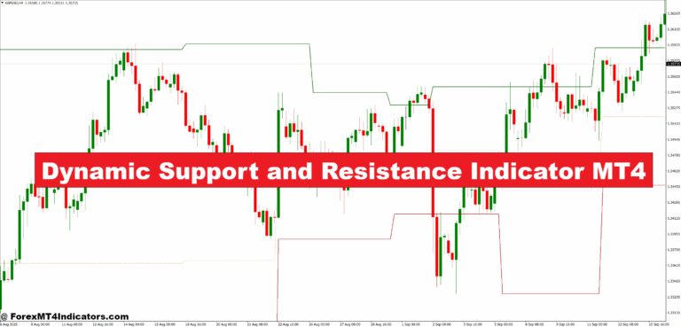 Dynamic Support and Resistance Indicator MT4