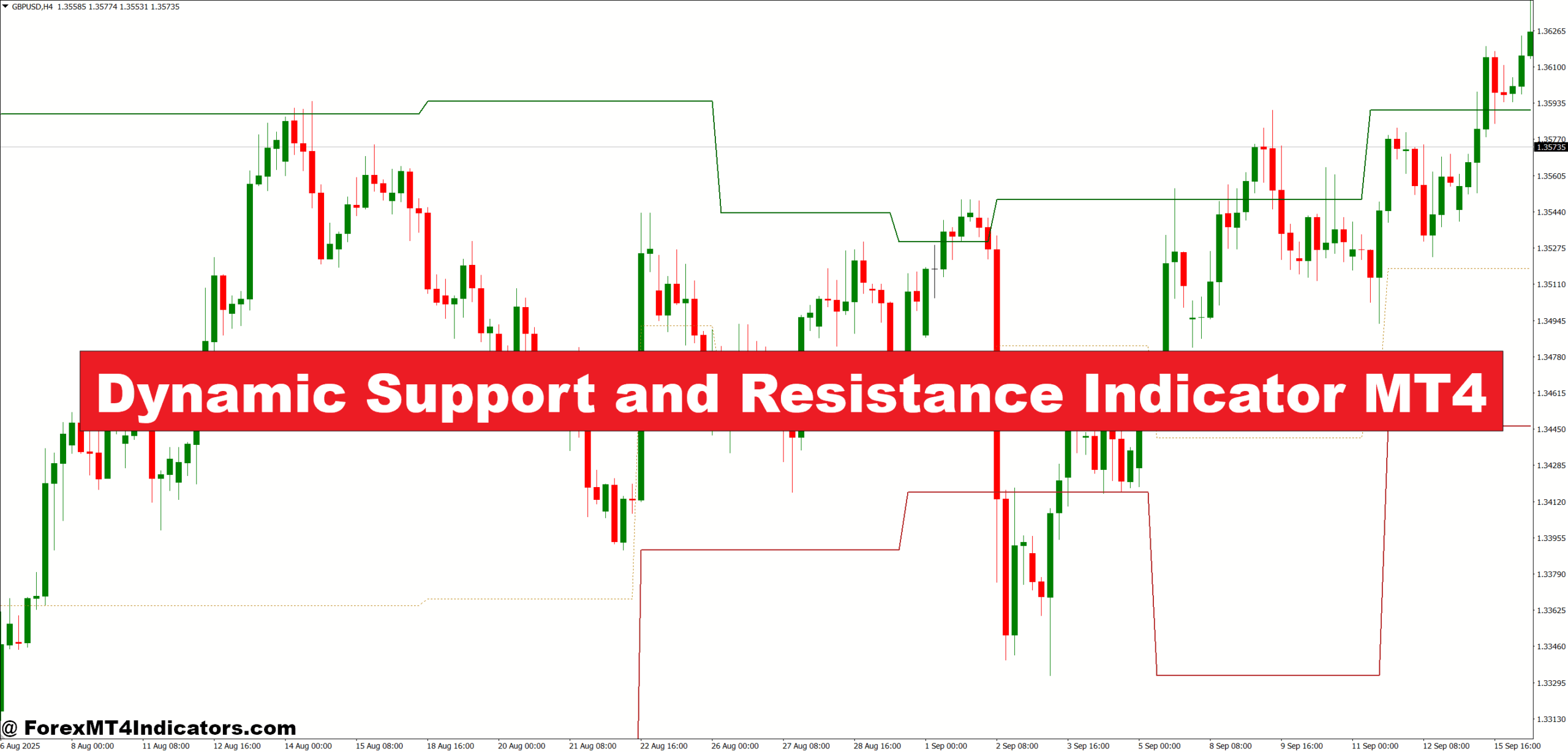 Dynamic Support and Resistance Indicator MT4