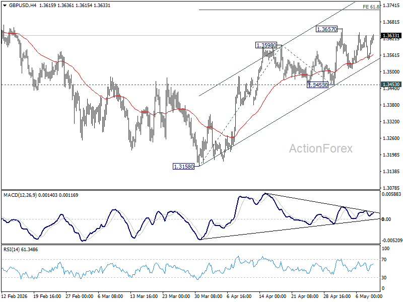 GBP/USD Weekly Outlook - ActionForex