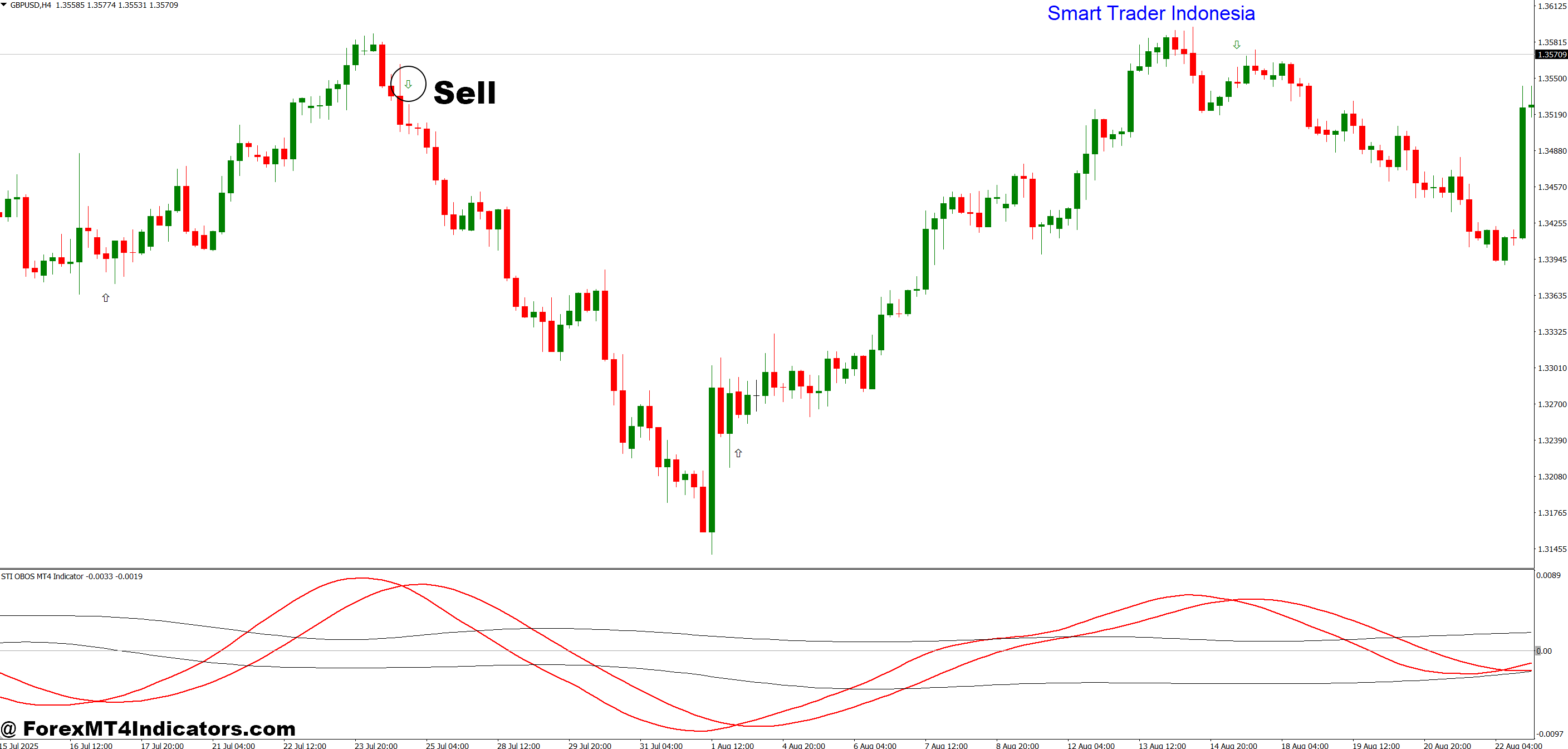 How to Trade with STI OBOS MT4 Indicator - Sell Entry