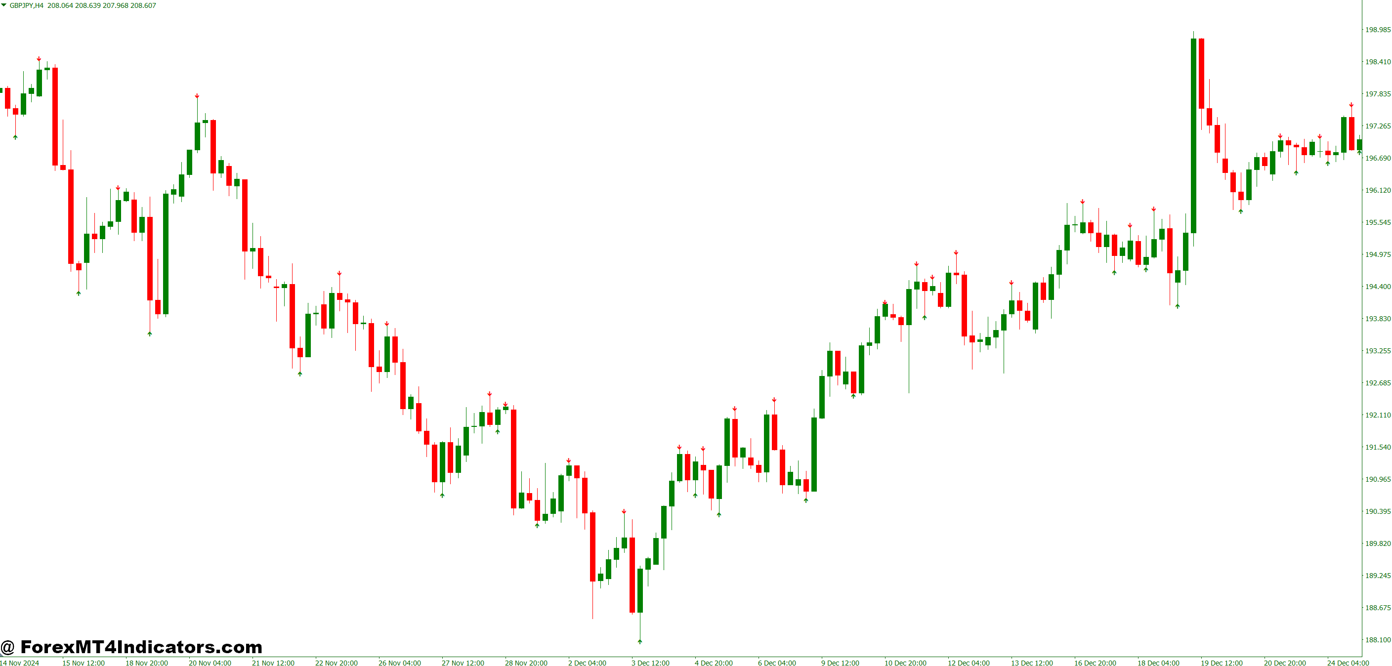 How the Indicator Works