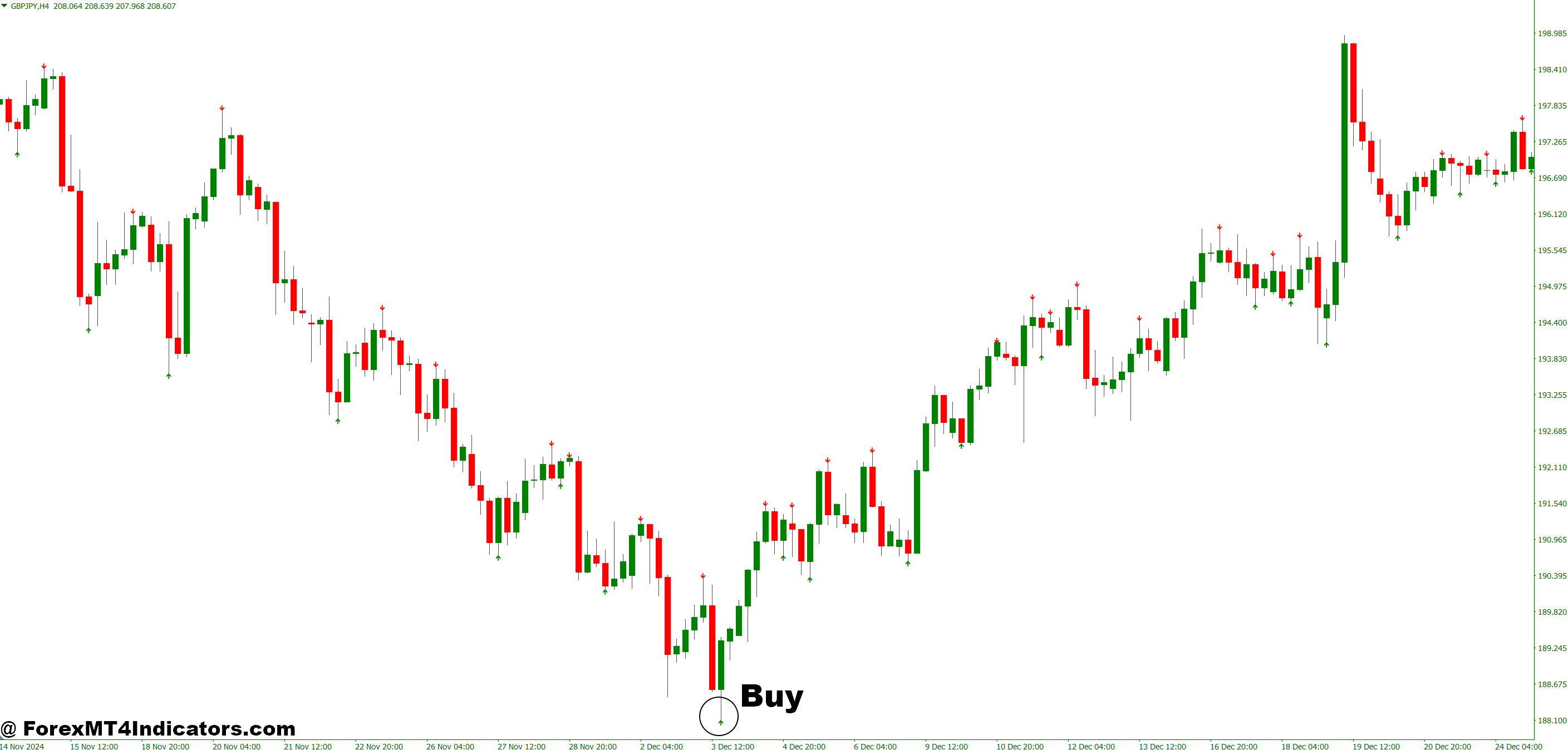 How to Trade with No Repaint Arrow Indicator MT4 - Buy Entry