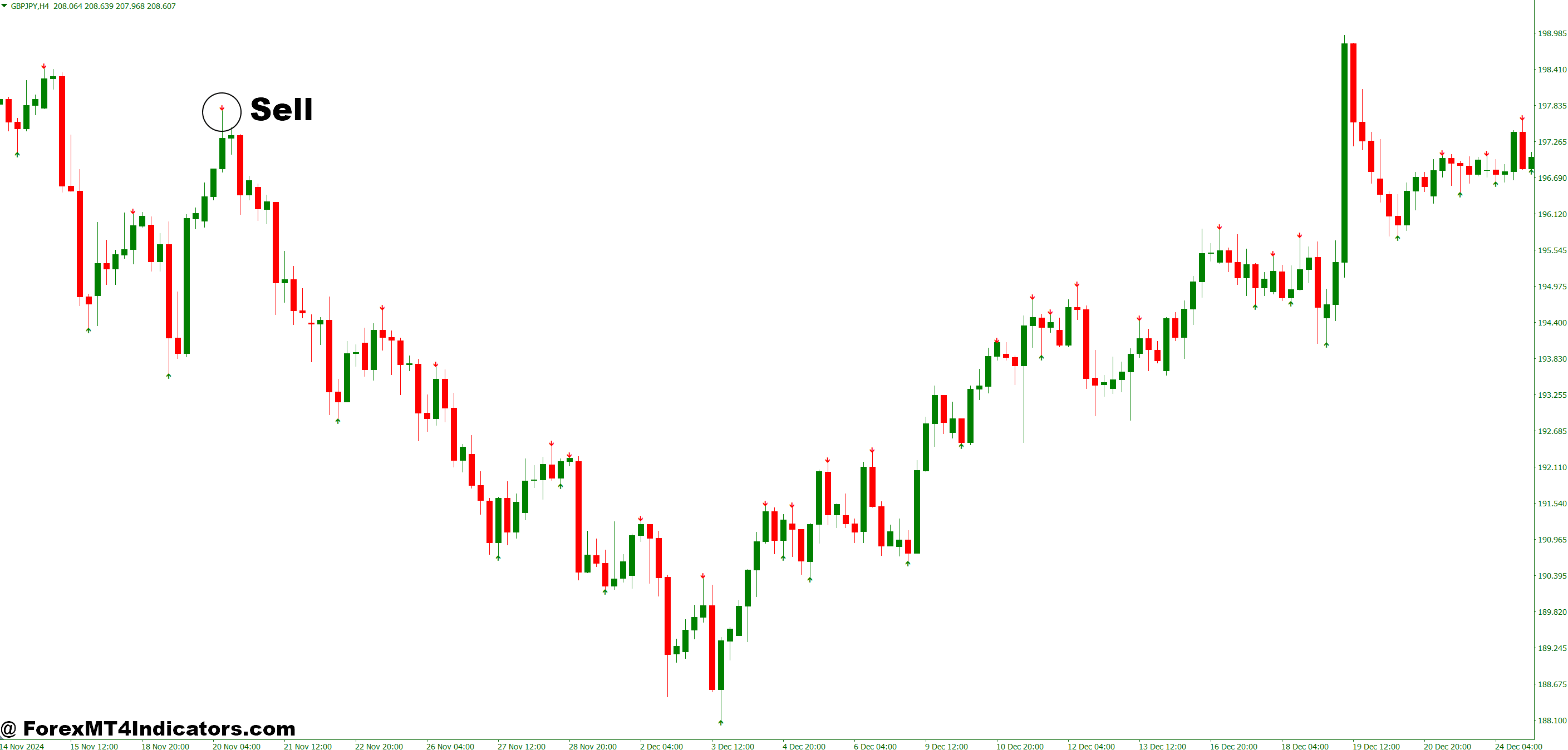 How to Trade with No Repaint Arrow Indicator MT4 - Sell Entry