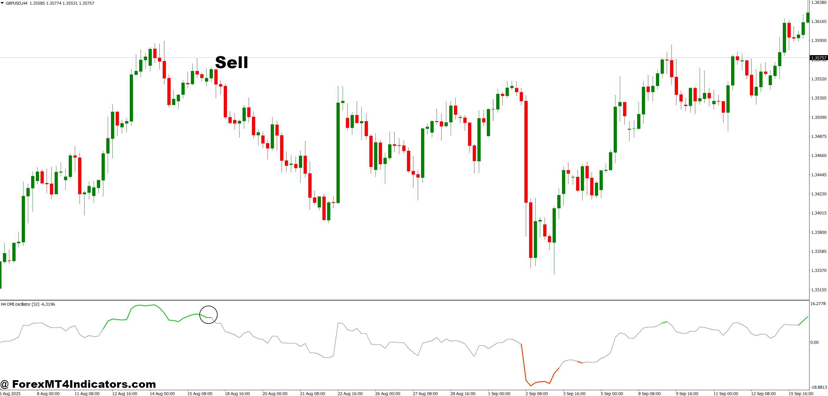 How to Trade with ADX DMI Indicator MT4 - Sell Entry
