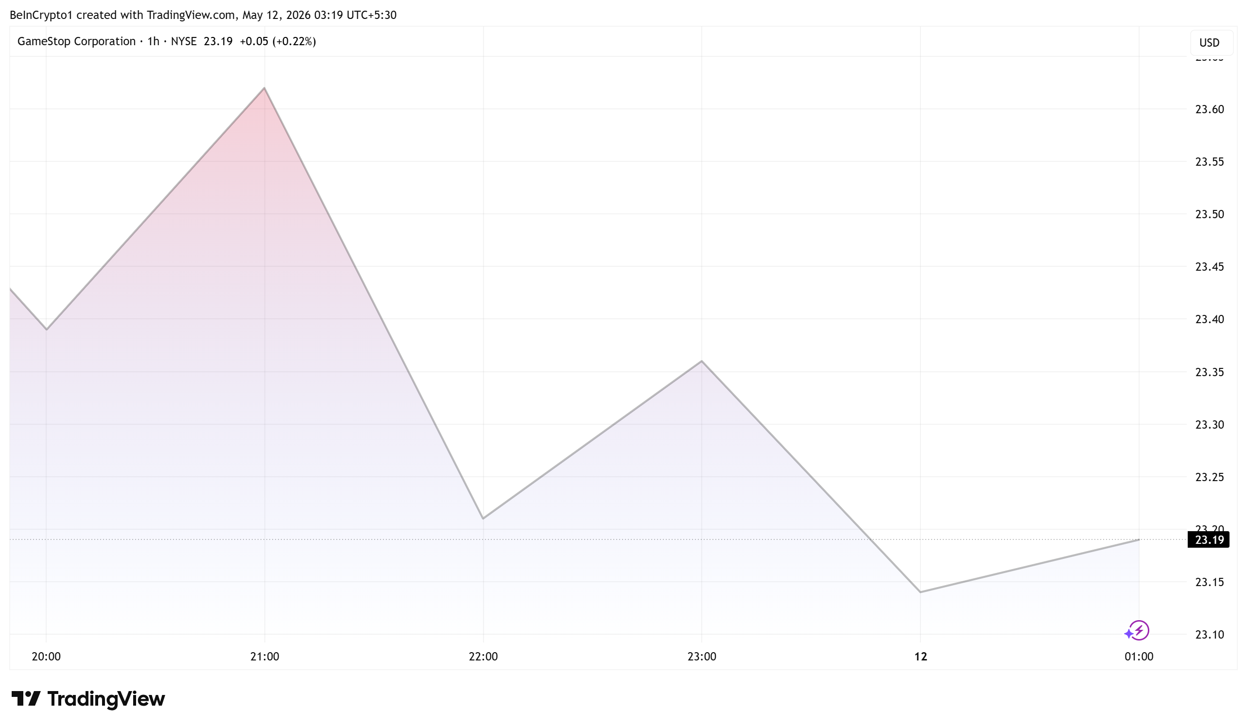 GameStop (GME) Stock Performance