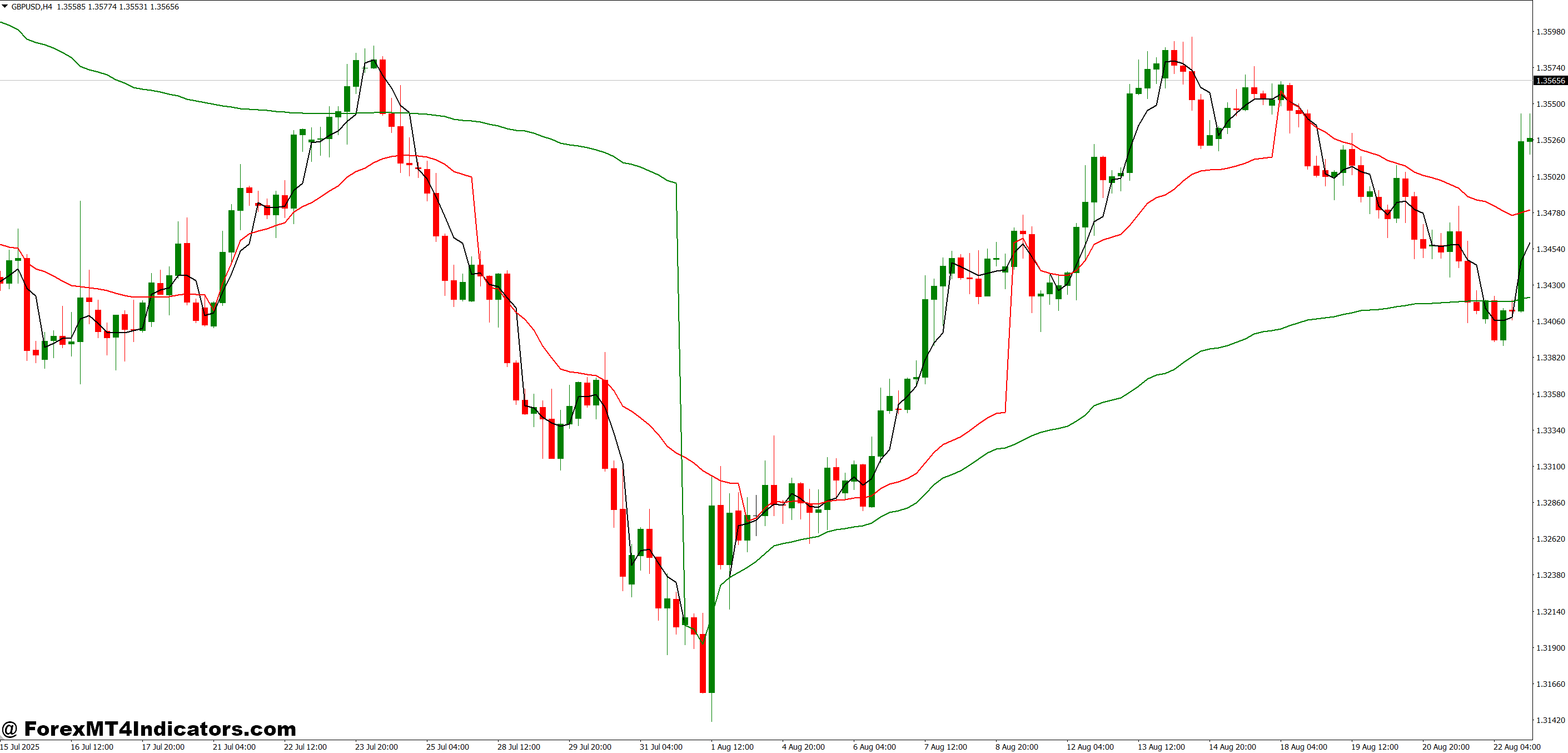 Practical Trading Scenarios Using VWAP on MT4
