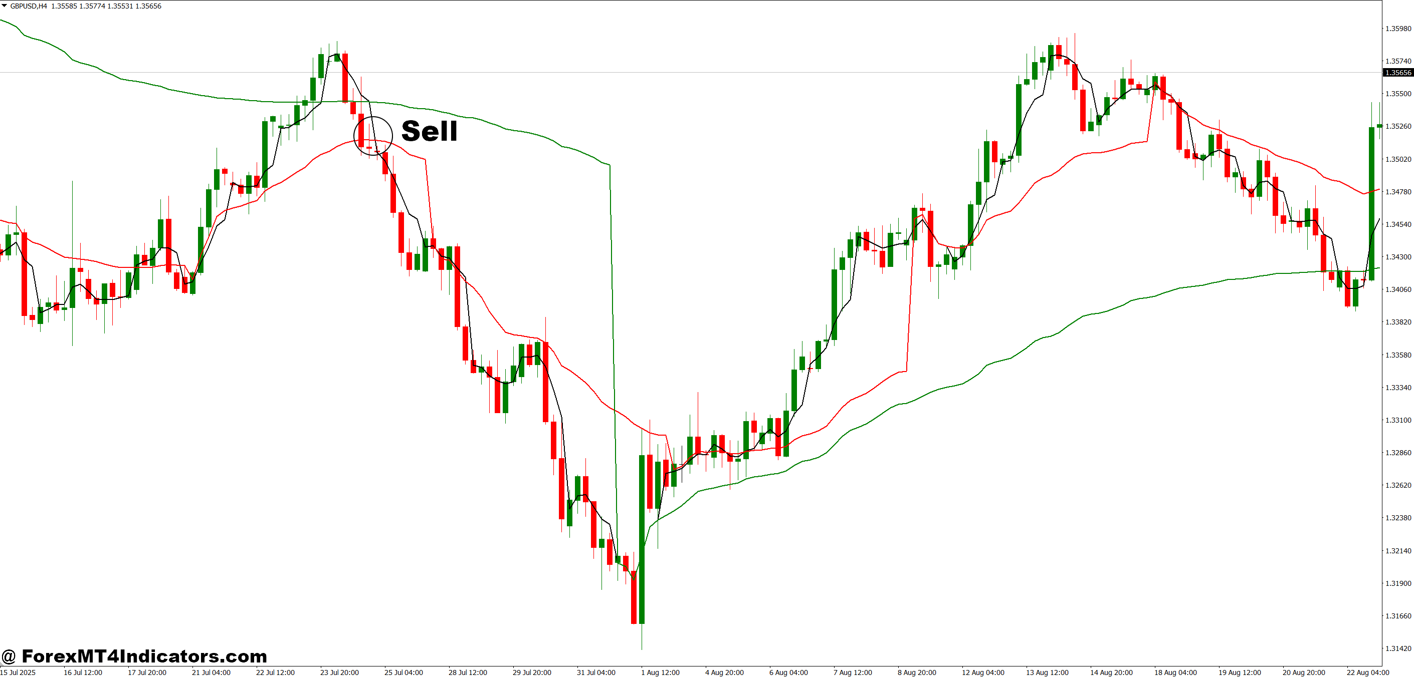 How to Trade with Free VWAP MT4 Indicator - Sell Entry