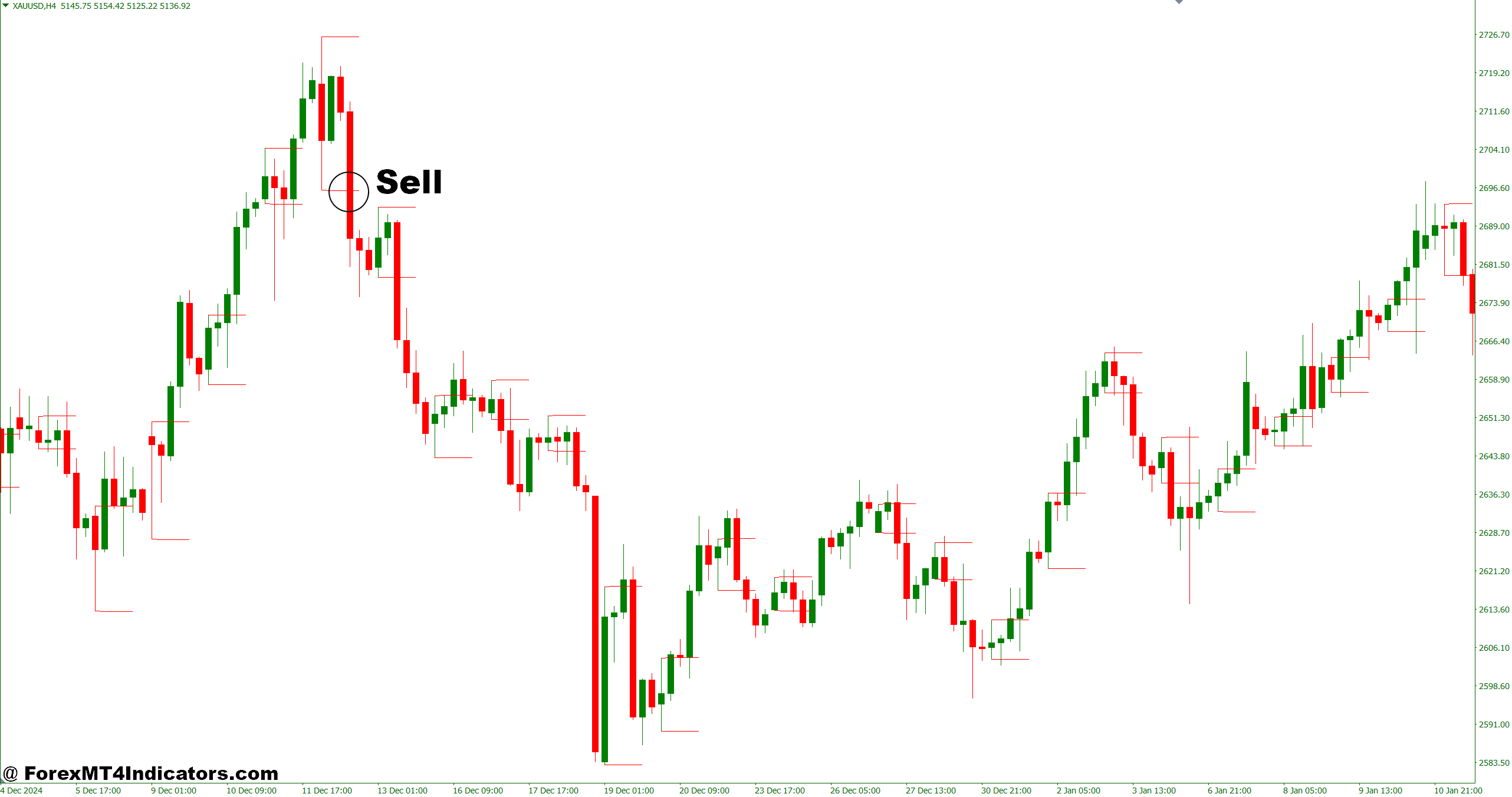 Breakout Probability Indicator MT4 4 How to Trade with Breakout Probability Indicator MT4 - Sell Entry