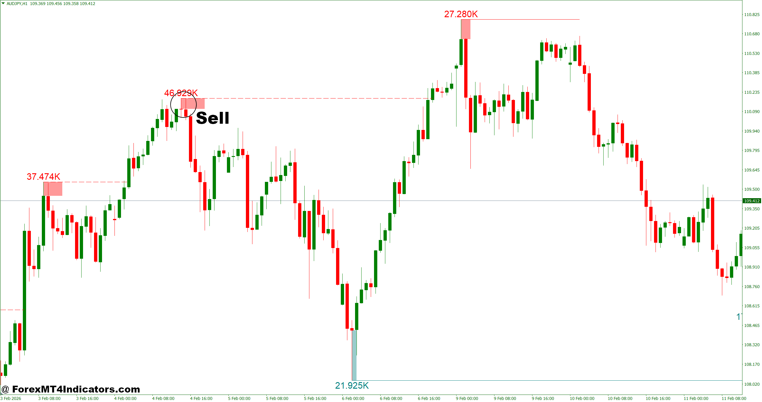 How to Trade with Liquidity Swing Indicator MT4 - Sell Entry