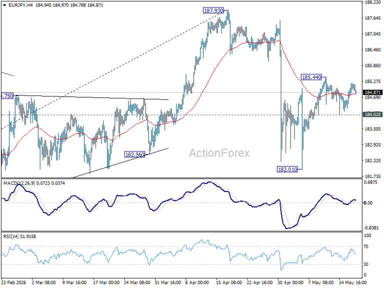 EUR/JPY Daily Outlook - ActionForex