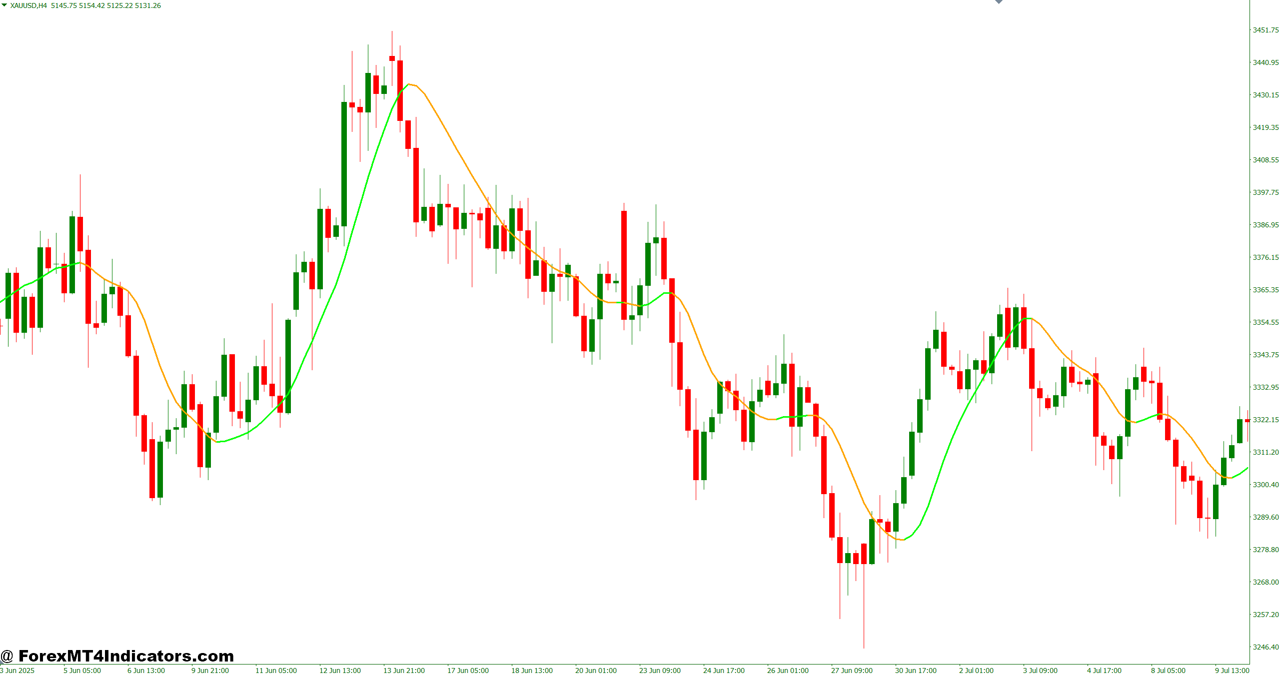 What the Zlsma Indicator Actually Is