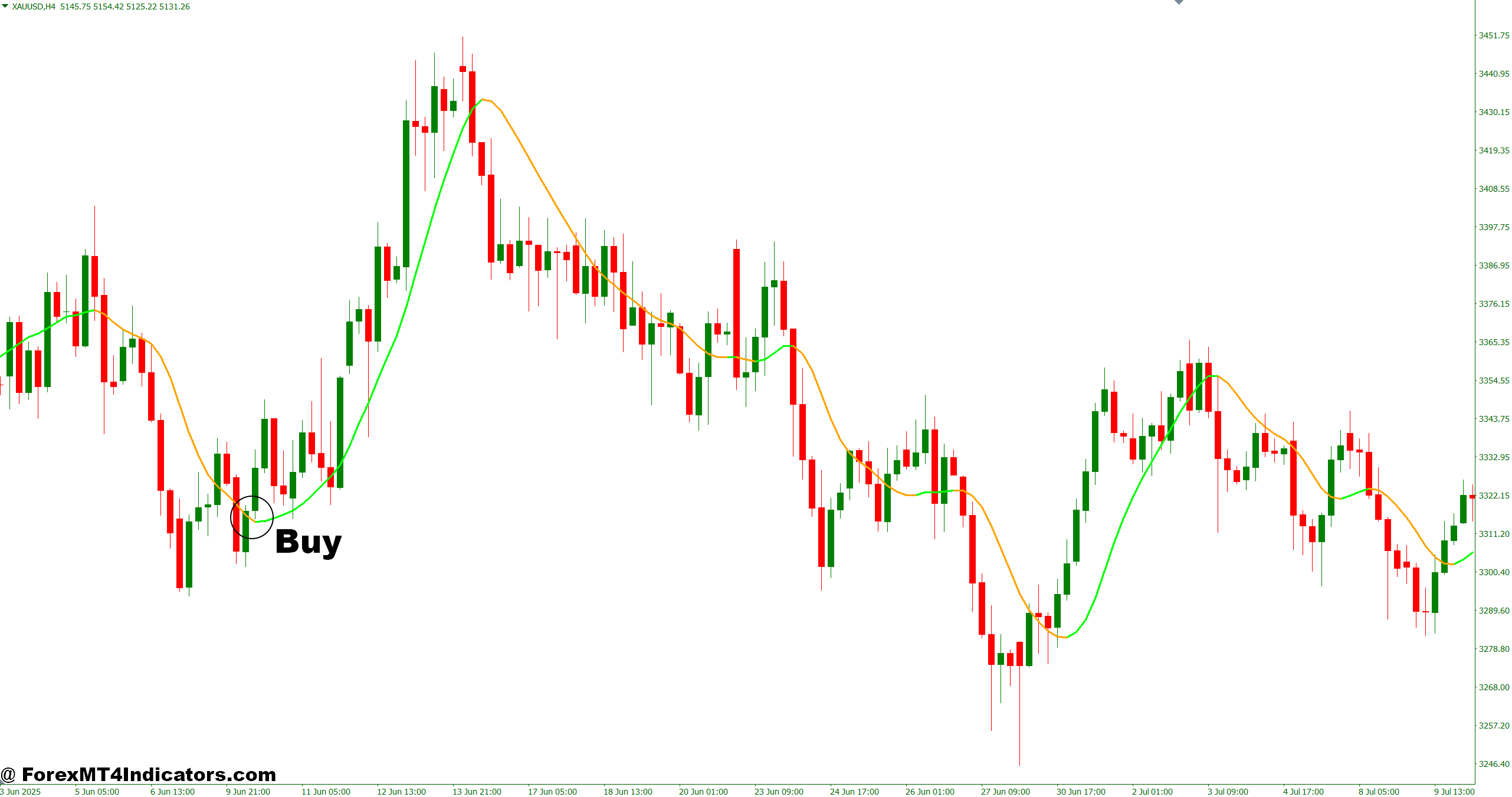 How to Trade with Zlsma Indicator MT4 - Buy Entry