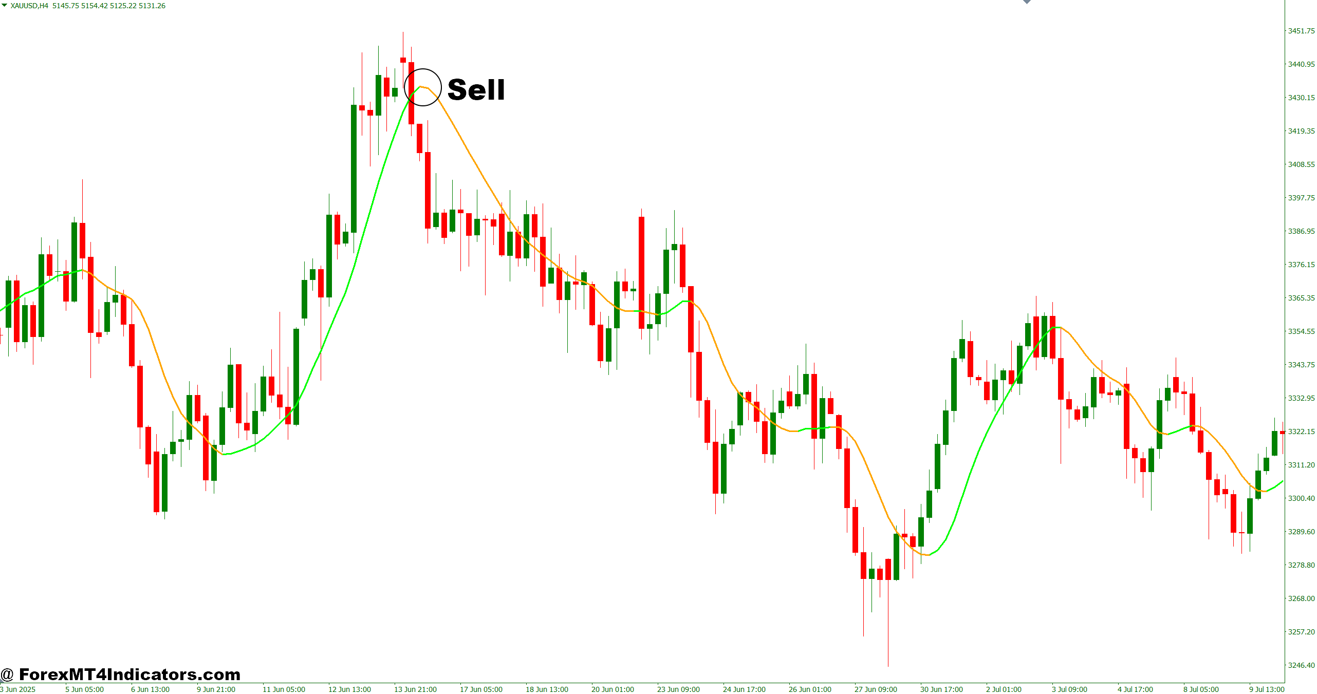 How to Trade with Zlsma Indicator MT4 - Sell Entry